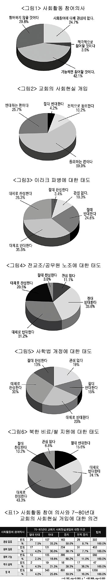 [가톨릭신자 종교의식과 신앙생활 조사] 